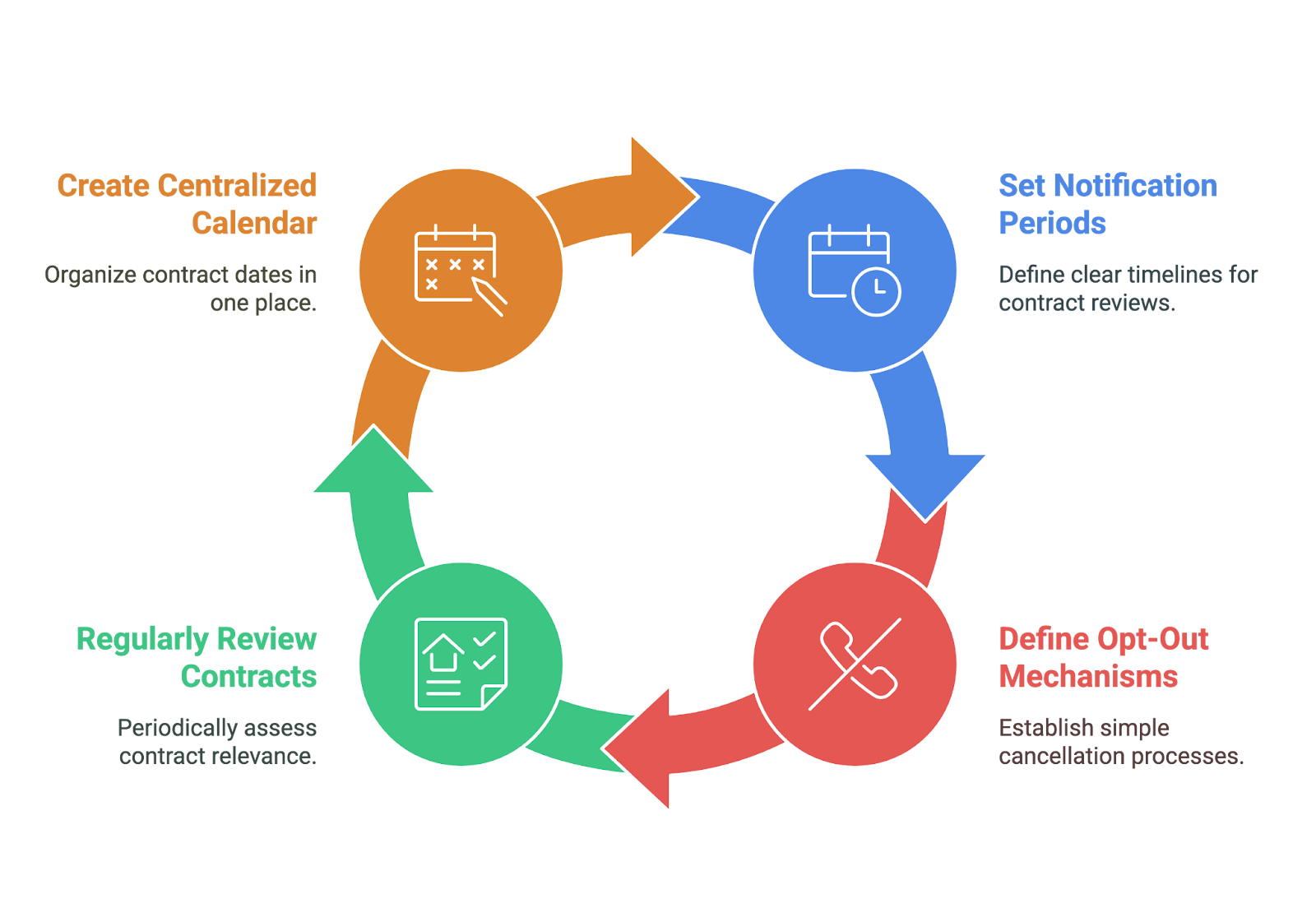 Best practices for keeping control of automatic contract renewals