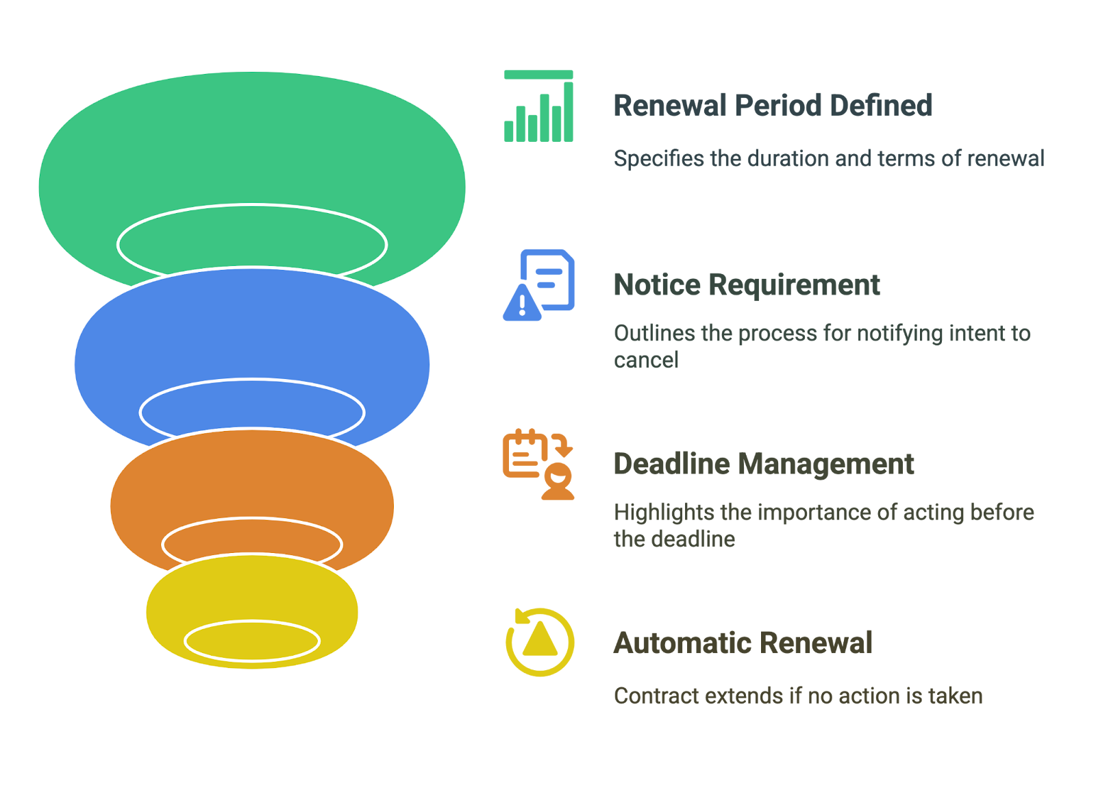 Diagram explaining what an automatic contract renewal is
