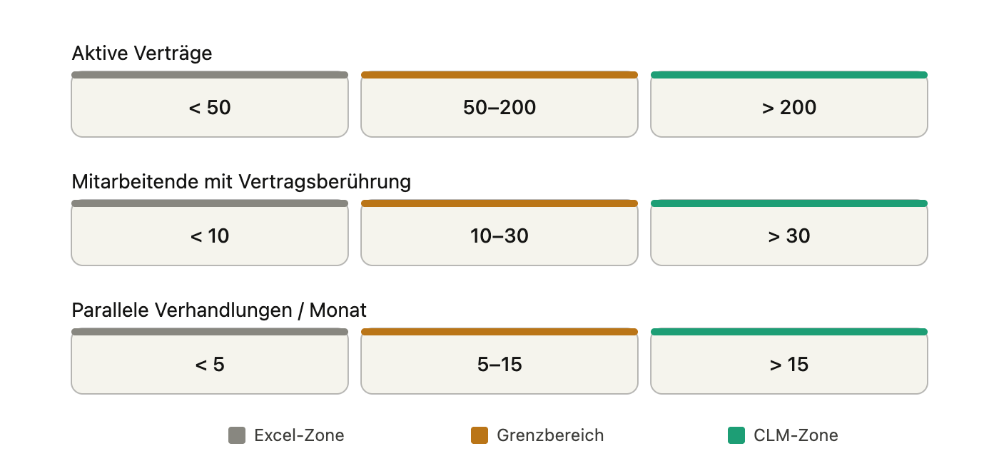 Entscheidungs-Matrix mit drei Achsen — aktive Verträge, Mitarbeitende mit Vertragsberührung und parallele Verhandlungen pro Monat — farblich unterteilt in Excel-Zone, Grenzbereich und CLM-Zone