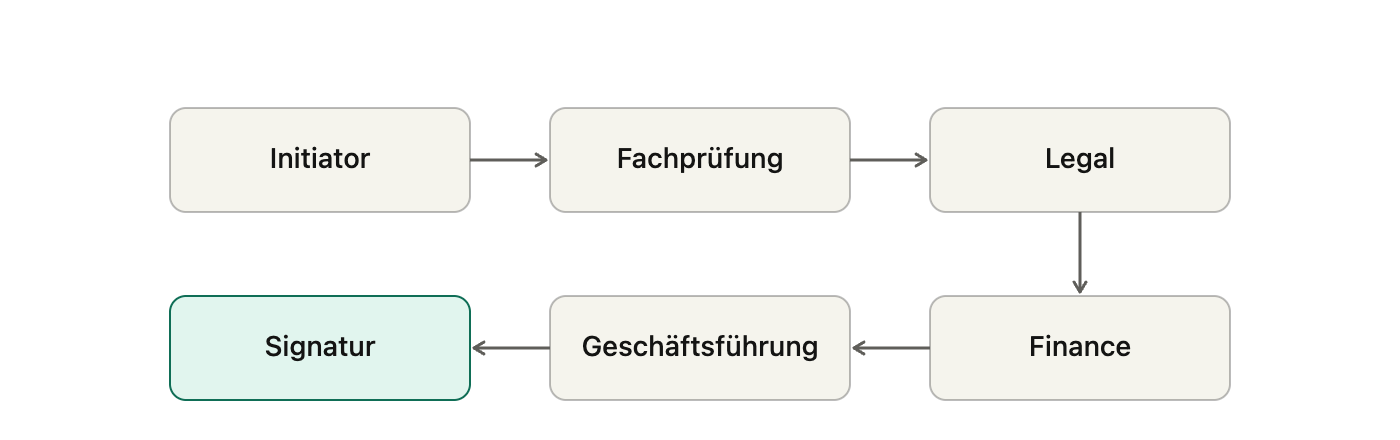 Ablaufdiagramm eines Vertrags-Freigabe-Workflows mit sechs Stufen: Initiator, Fachprüfung, Legal, Finance, Geschäftsführung bis zur finalen Signatur