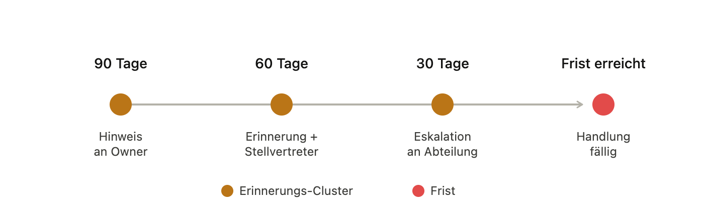Zeitstrahl der Eskalationsstufen einer Vertragsfrist: Hinweis an Owner 90 Tage vorher, Erinnerung an Stellvertreter nach 60 Tagen, Eskalation an die Abteilung nach 30 Tagen, bis die Frist erreicht ist